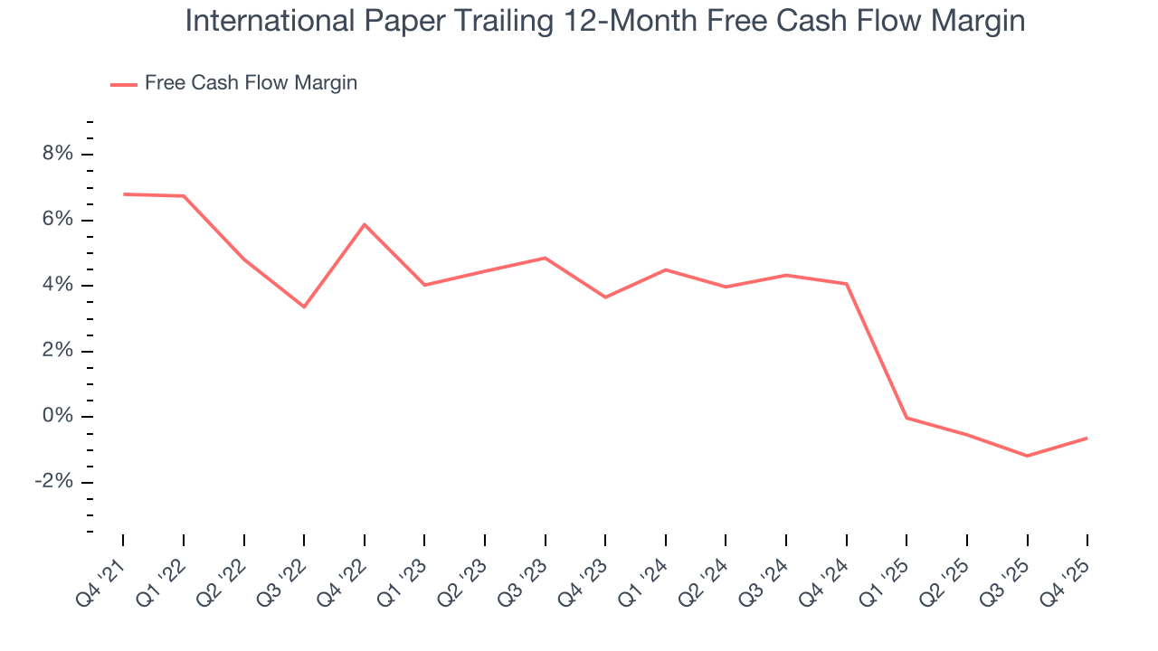 International Paper Trailing 12-Month Free Cash Flow Margin