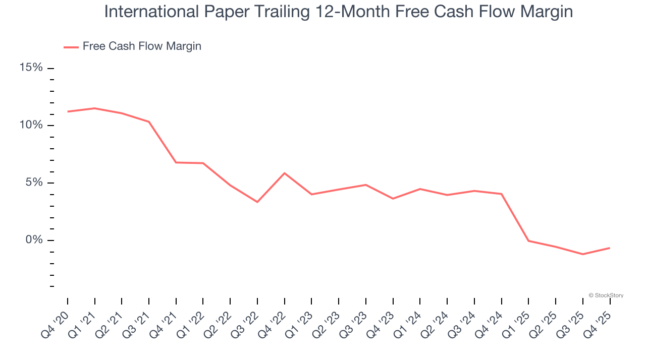 International Paper Trailing 12-Month Free Cash Flow Margin