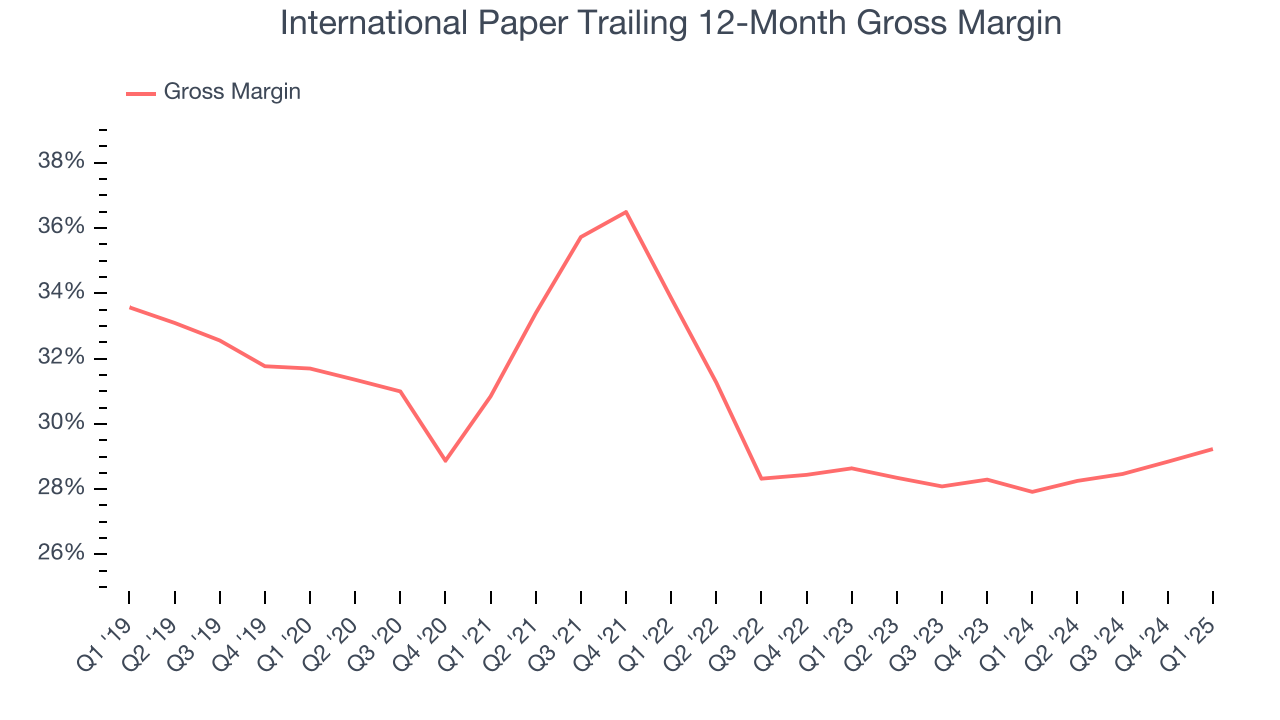 International Paper Trailing 12-Month Gross Margin