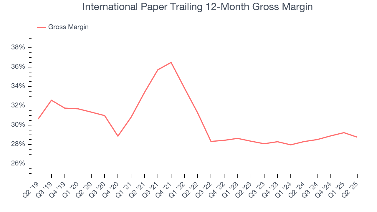 International Paper Trailing 12-Month Gross Margin
