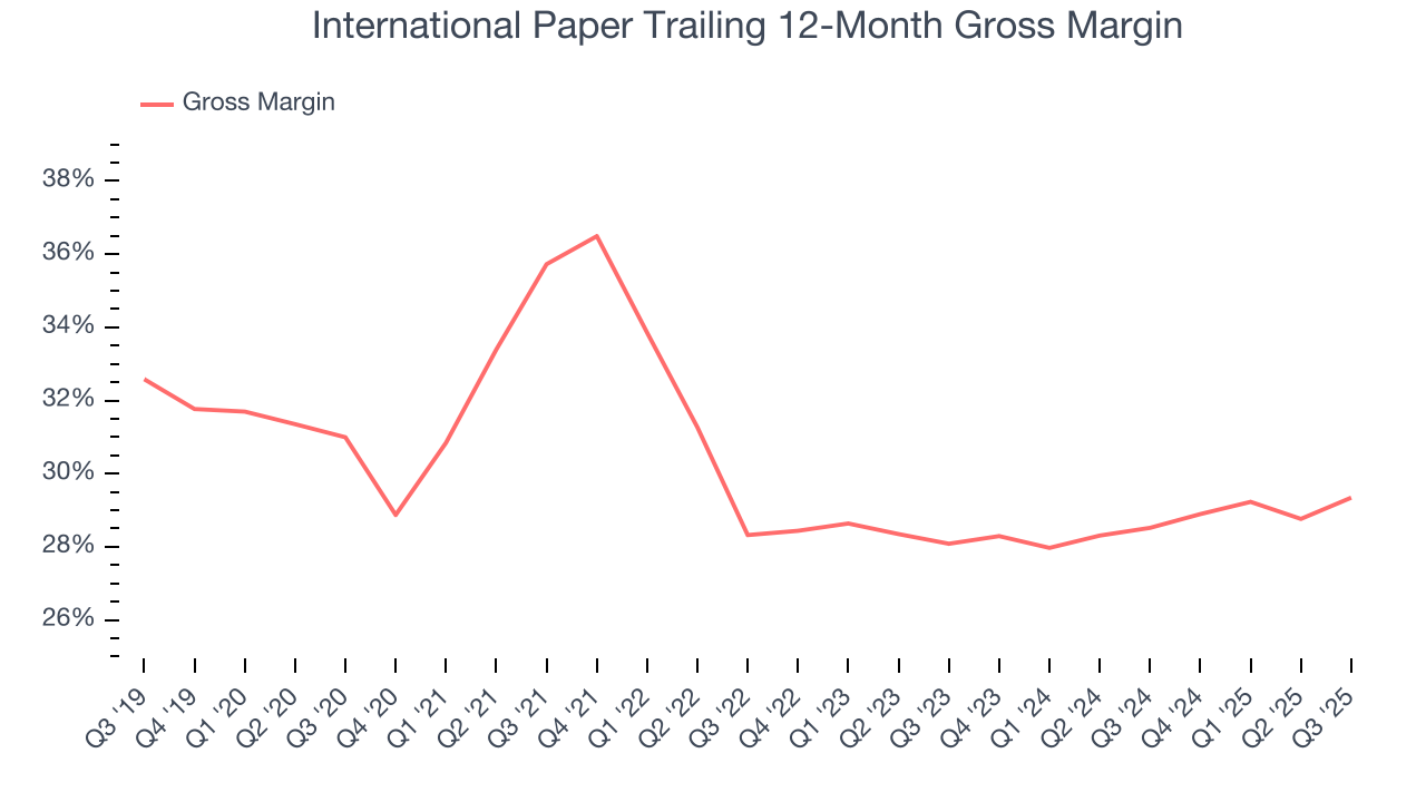 International Paper Trailing 12-Month Gross Margin