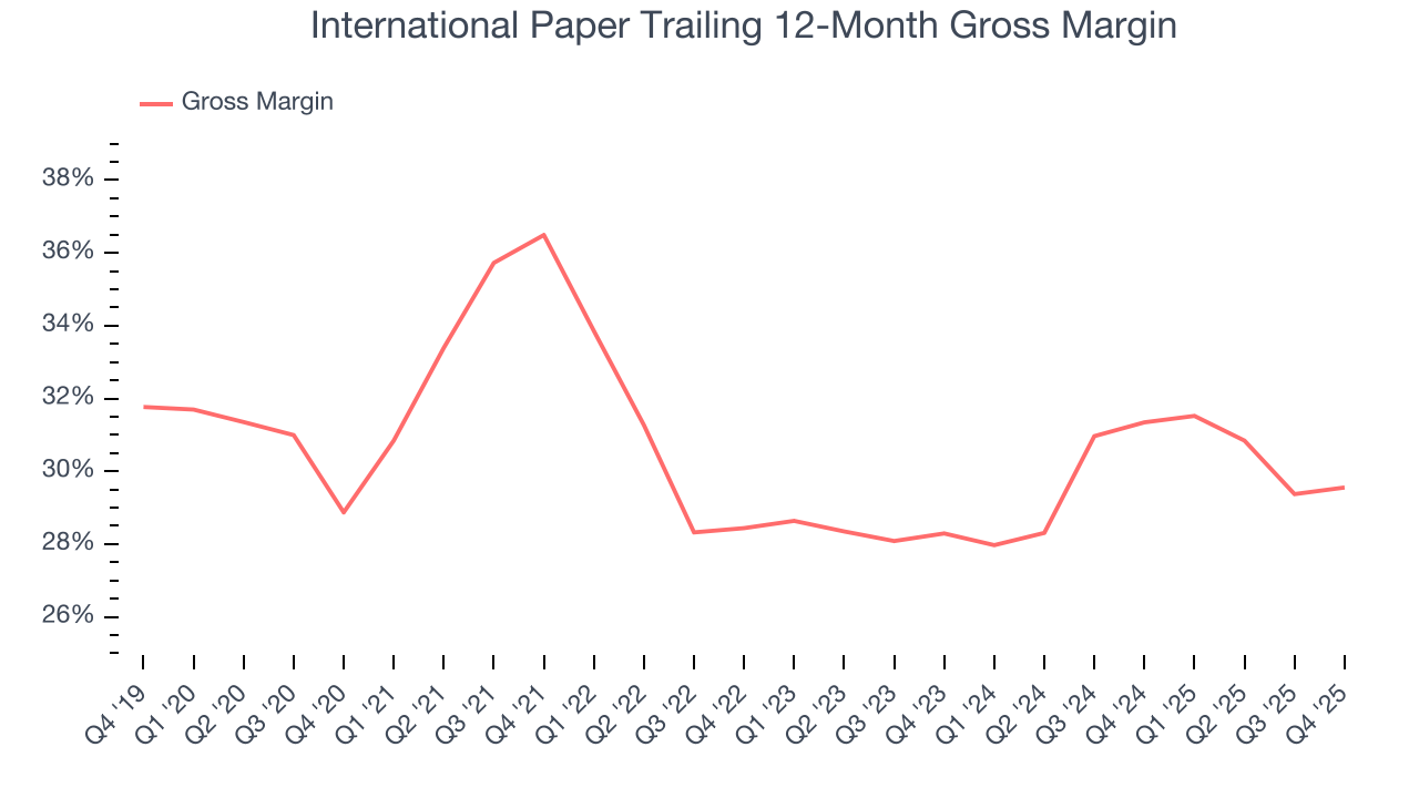 International Paper Trailing 12-Month Gross Margin