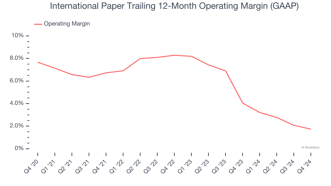 International Paper Trailing 12-Month Operating Margin (GAAP)