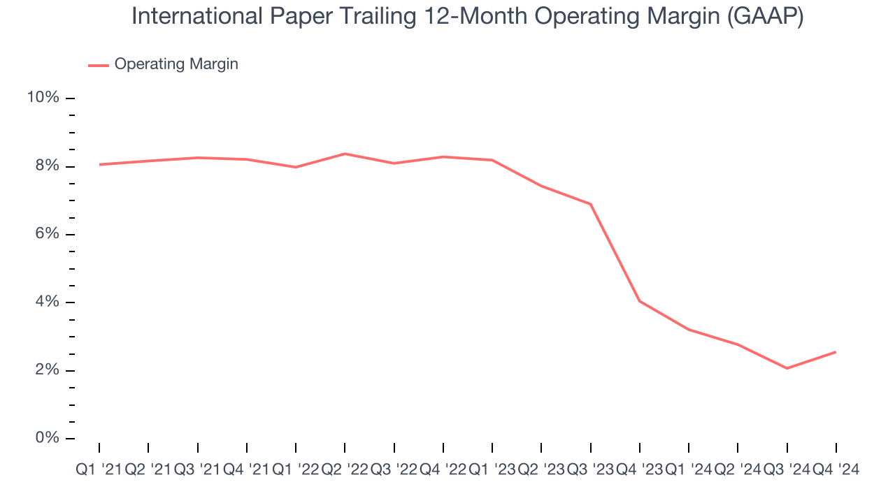 International Paper Trailing 12-Month Operating Margin (GAAP)