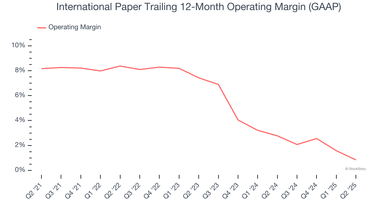 International Paper Trailing 12-Month Operating Margin (GAAP)