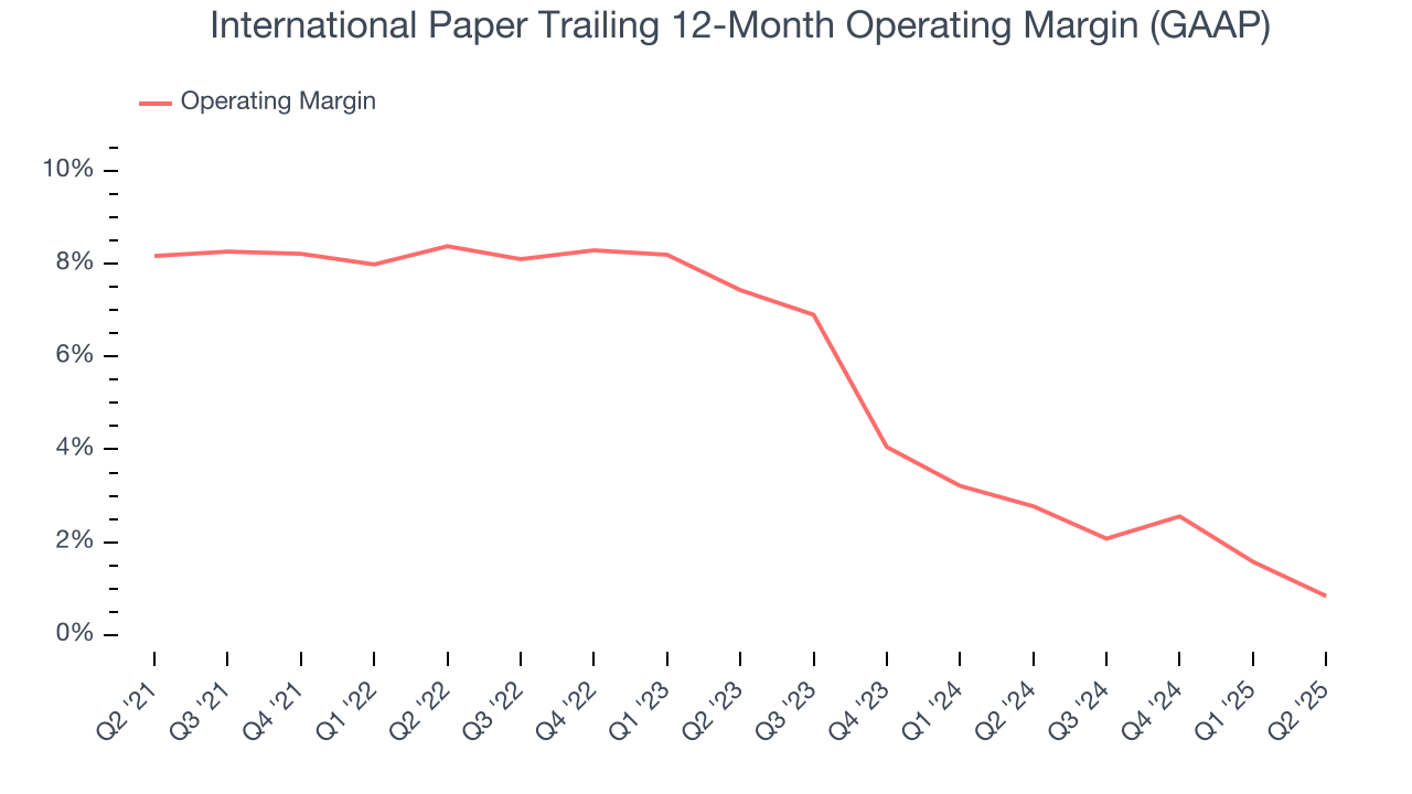 International Paper Trailing 12-Month Operating Margin (GAAP)