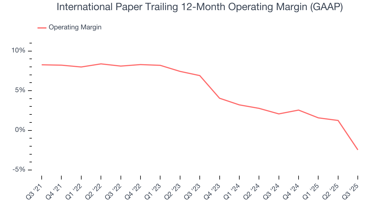 International Paper Trailing 12-Month Operating Margin (GAAP)