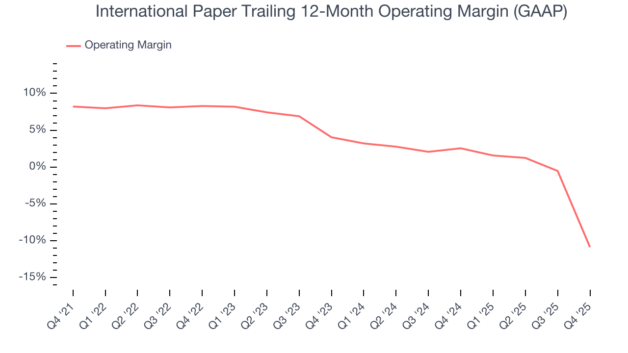 International Paper Trailing 12-Month Operating Margin (GAAP)