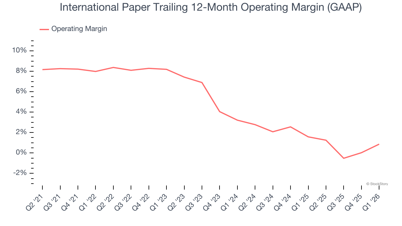 International Paper Trailing 12-Month Operating Margin (GAAP)