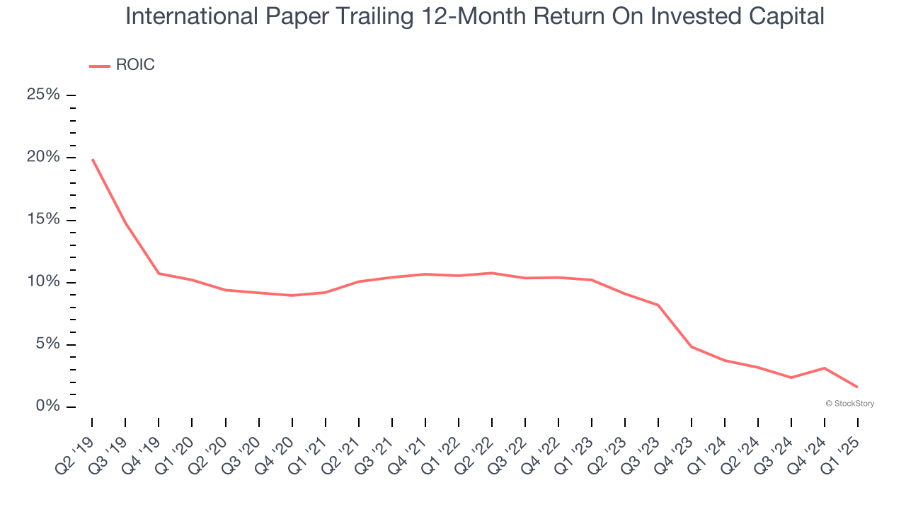 International Paper Trailing 12-Month Return On Invested Capital