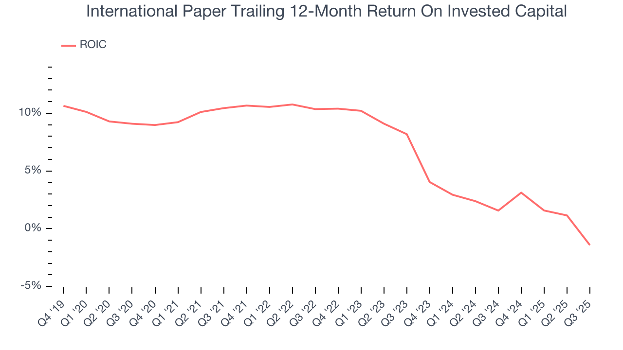 International Paper Trailing 12-Month Return On Invested Capital