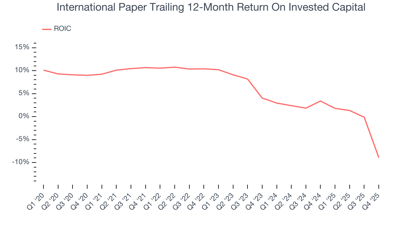 International Paper Trailing 12-Month Return On Invested Capital