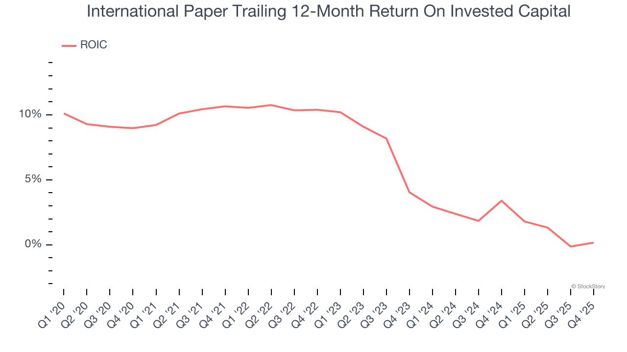 International Paper Trailing 12-Month Return On Invested Capital