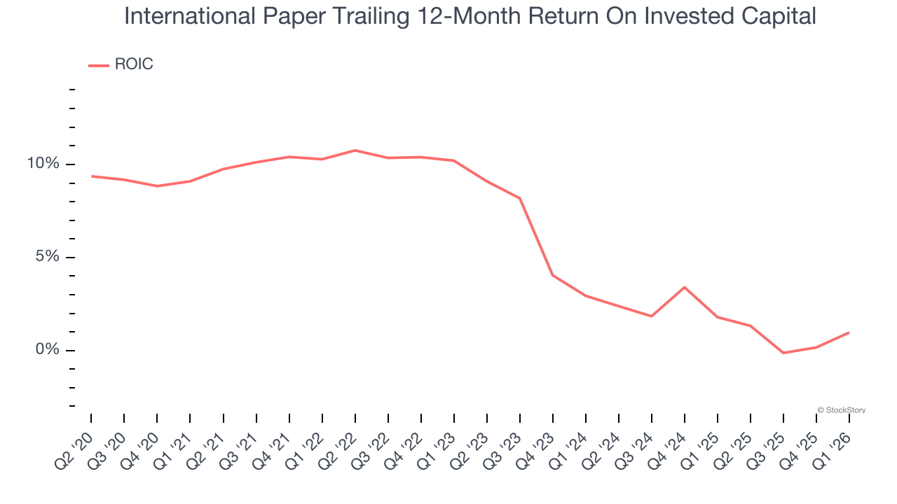 International Paper Trailing 12-Month Return On Invested Capital