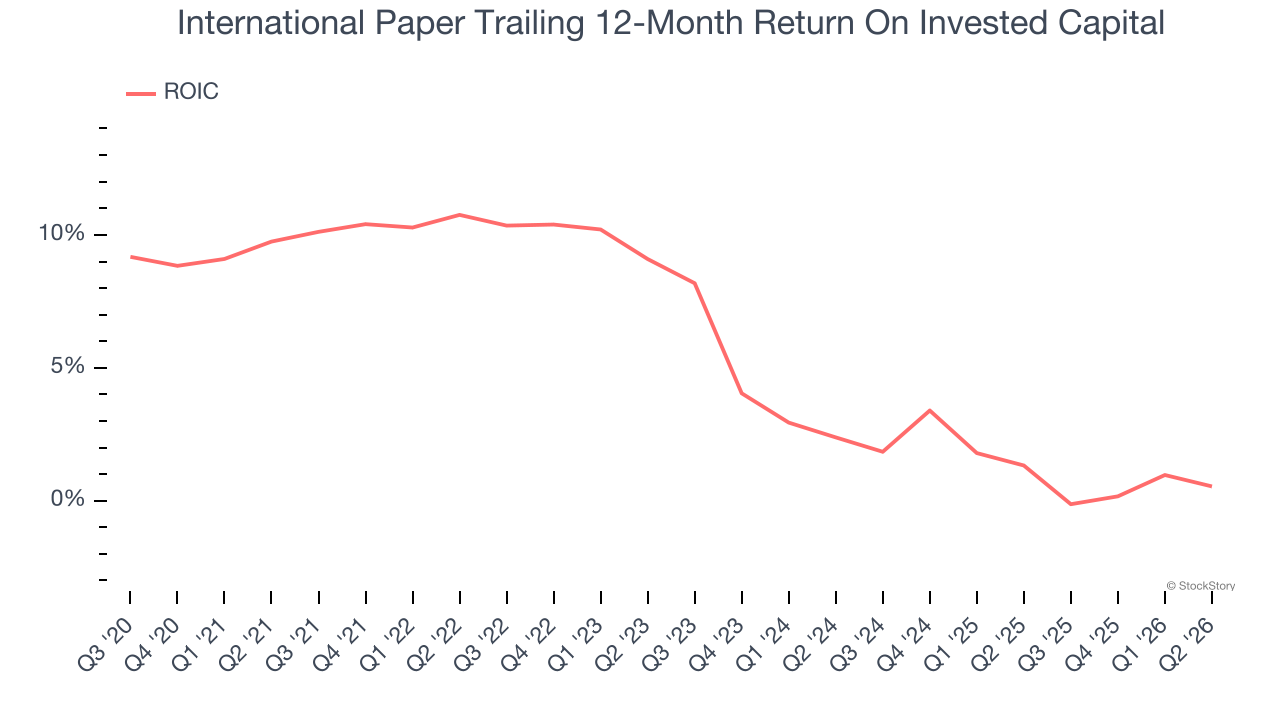 International Paper Trailing 12-Month Return On Invested Capital