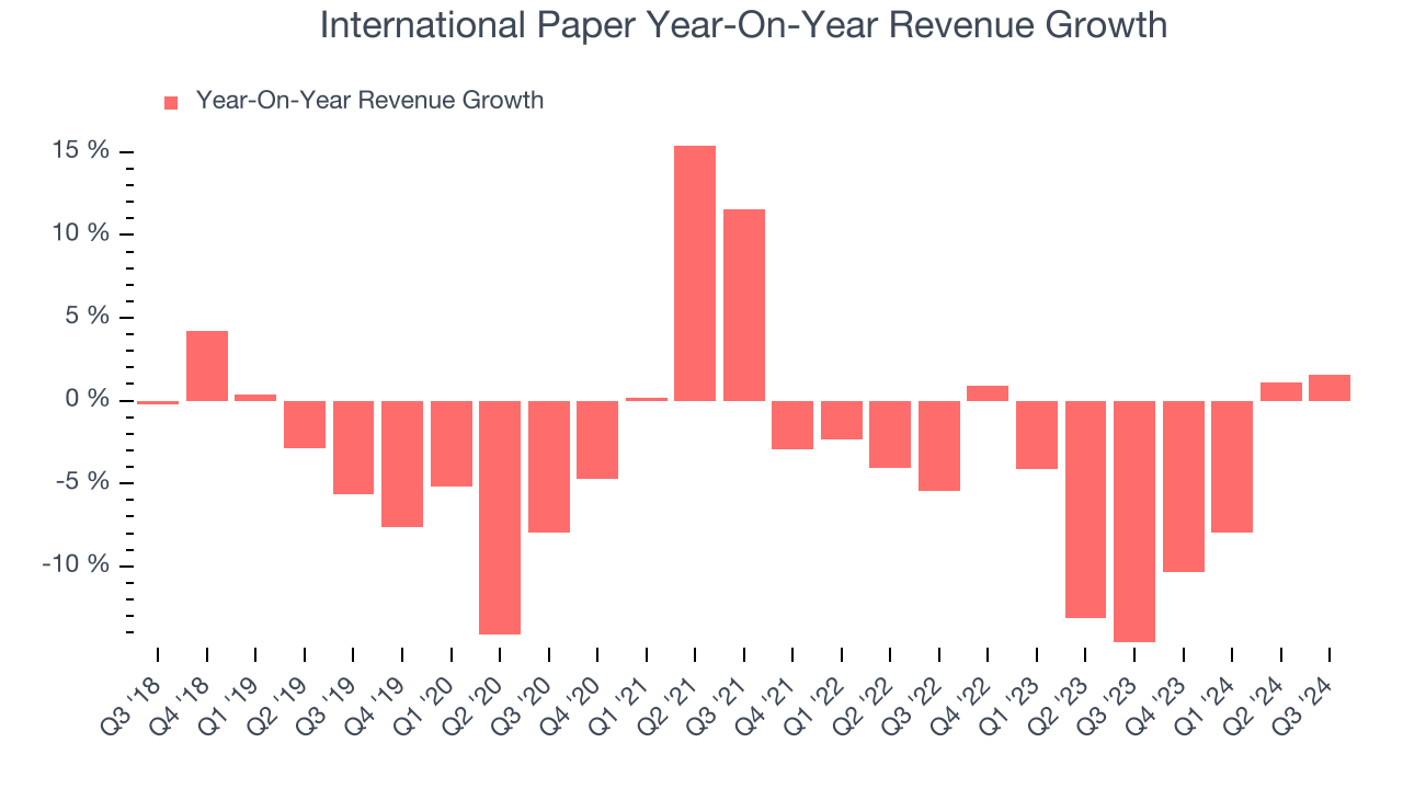 International Paper Year-On-Year Revenue Growth