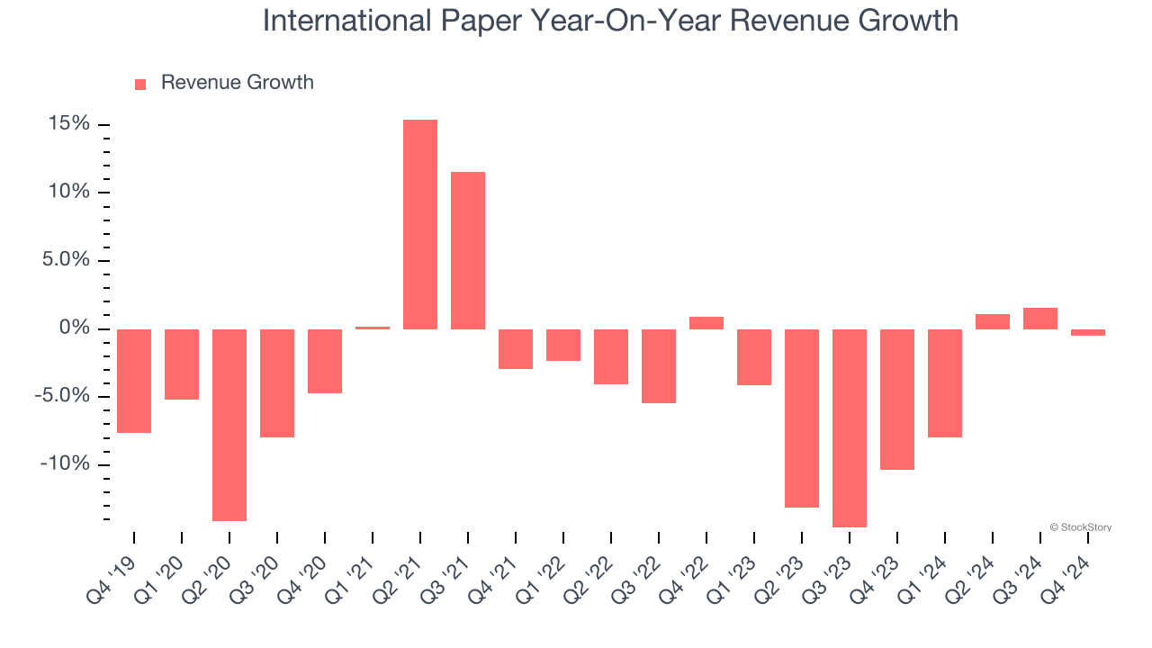 International Paper Year-On-Year Revenue Growth