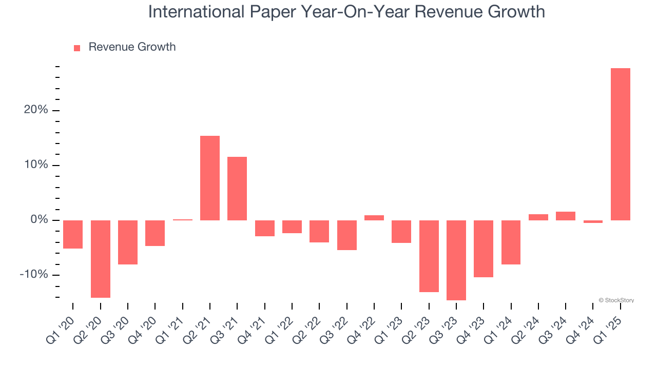 International Paper Year-On-Year Revenue Growth