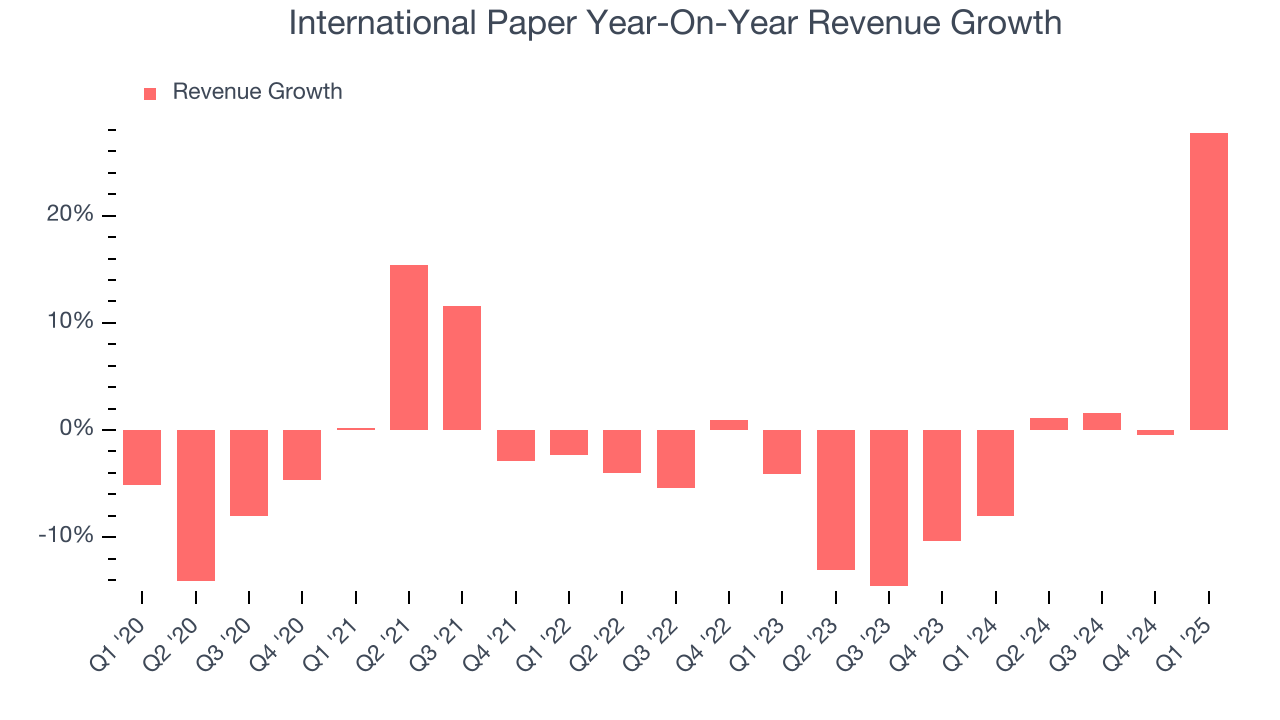 International Paper Year-On-Year Revenue Growth
