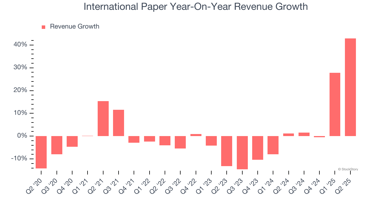 International Paper Year-On-Year Revenue Growth