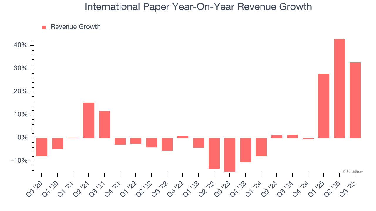 International Paper Year-On-Year Revenue Growth