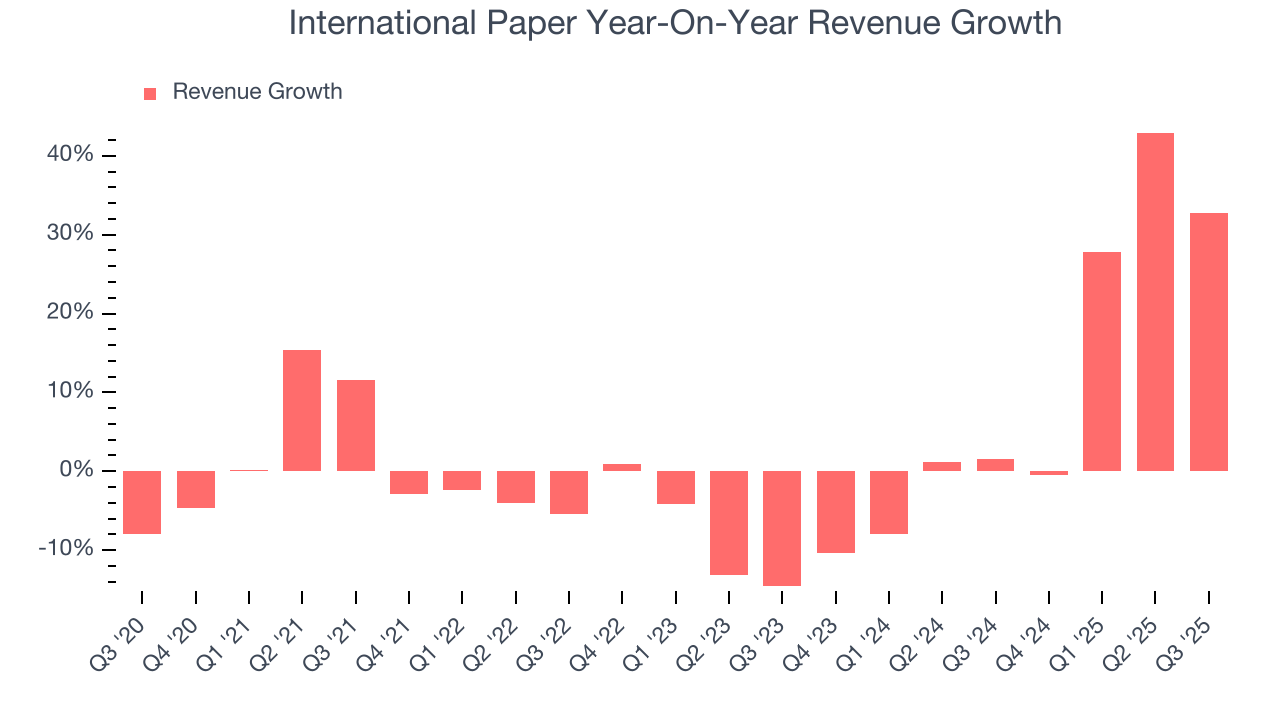 International Paper Year-On-Year Revenue Growth
