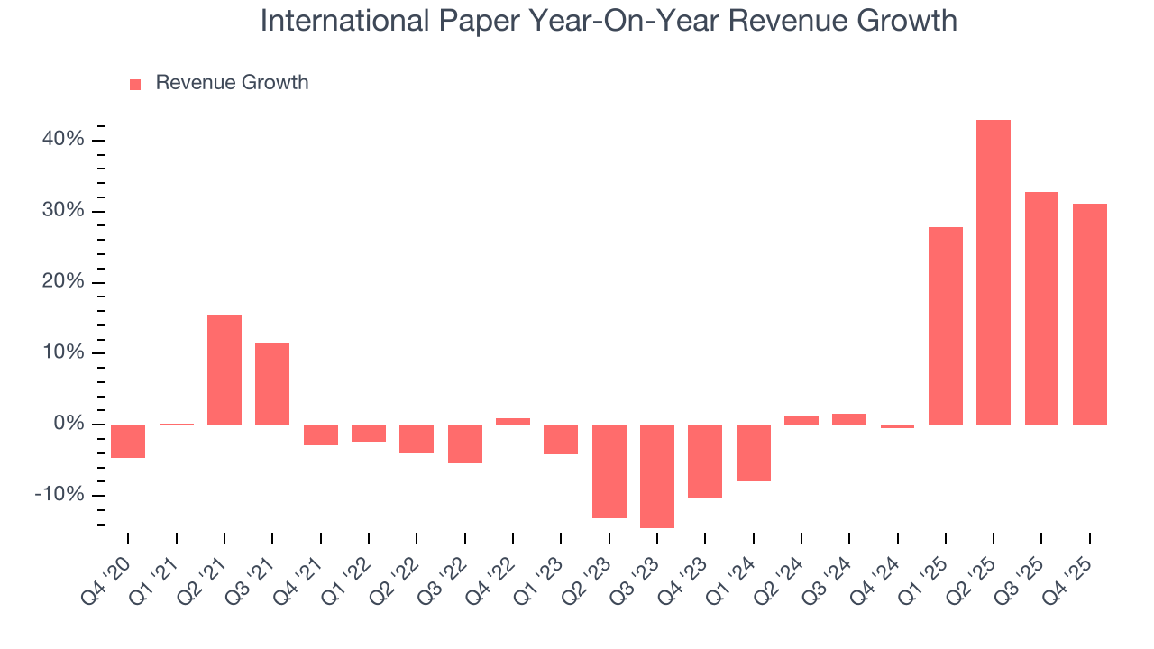 International Paper Year-On-Year Revenue Growth