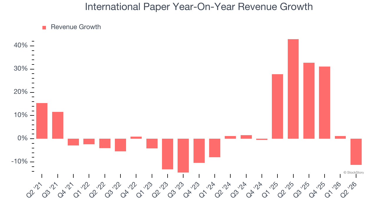 International Paper Year-On-Year Revenue Growth