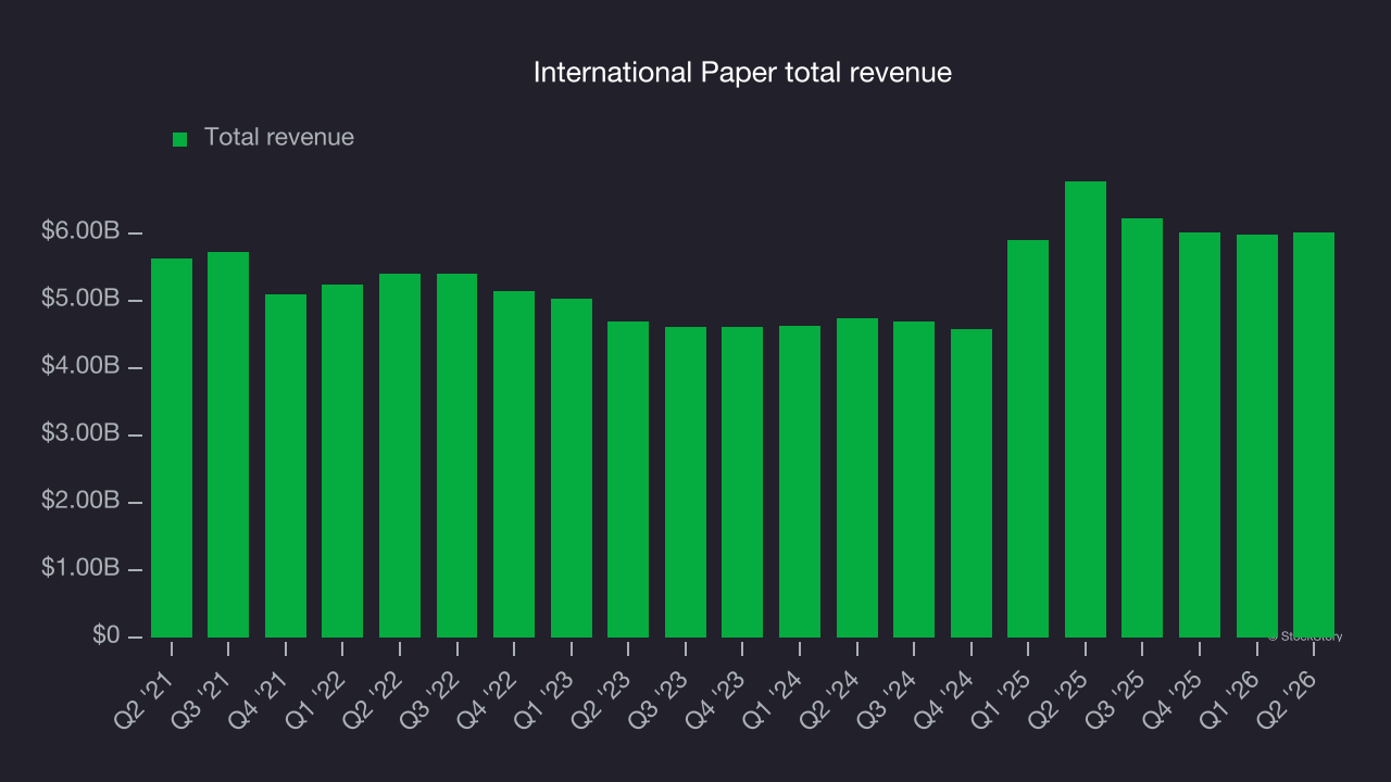 International Paper total revenue