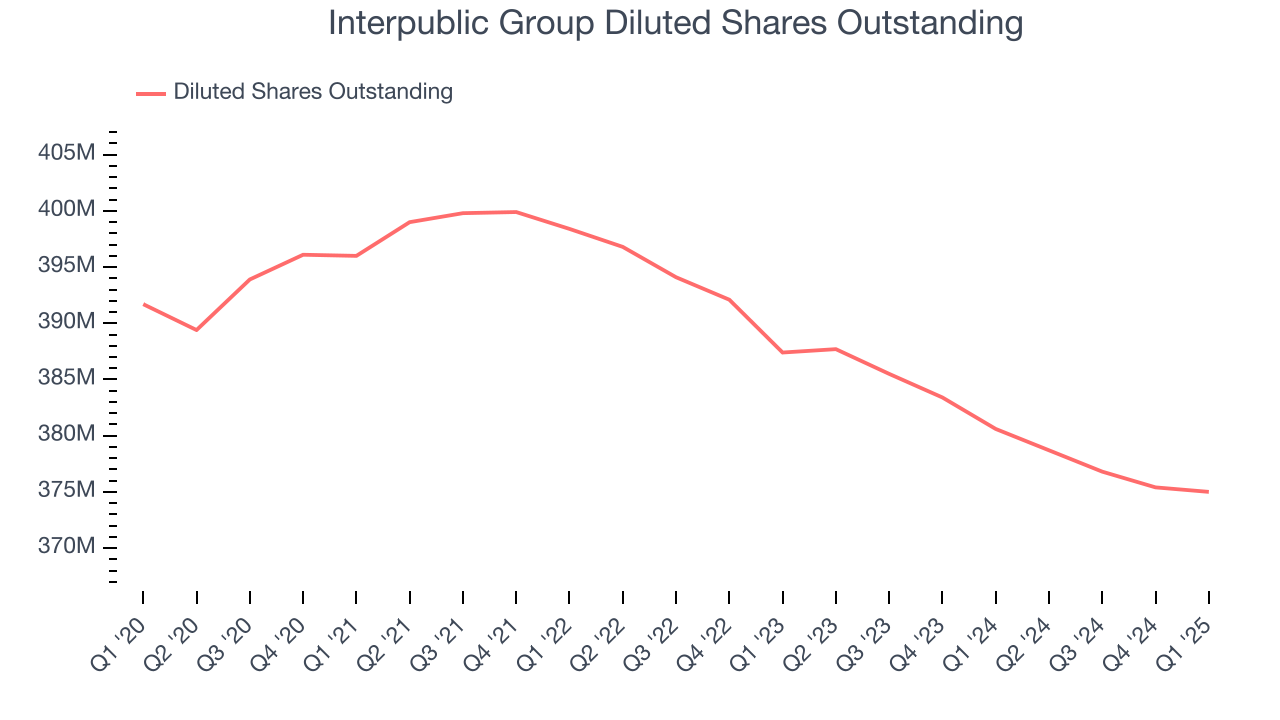 Interpublic Group Diluted Shares Outstanding