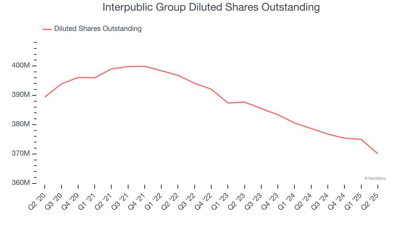 Interpublic Group Diluted Shares Outstanding