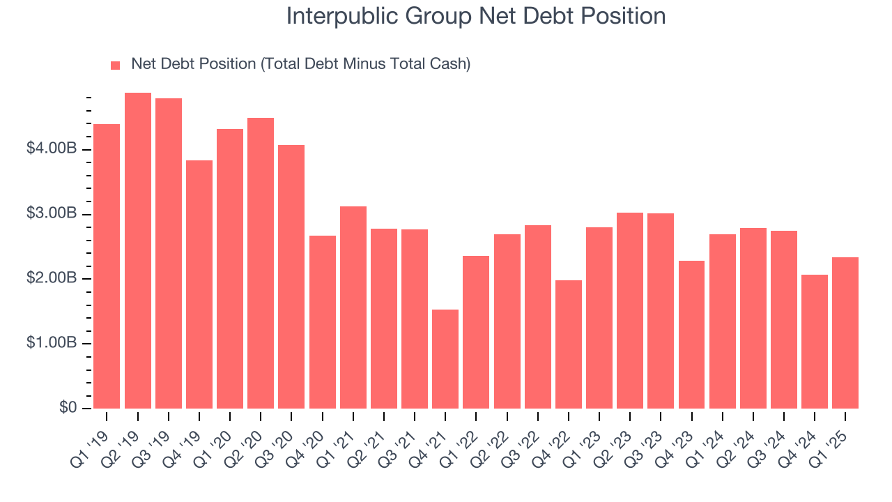 Interpublic Group Net Debt Position