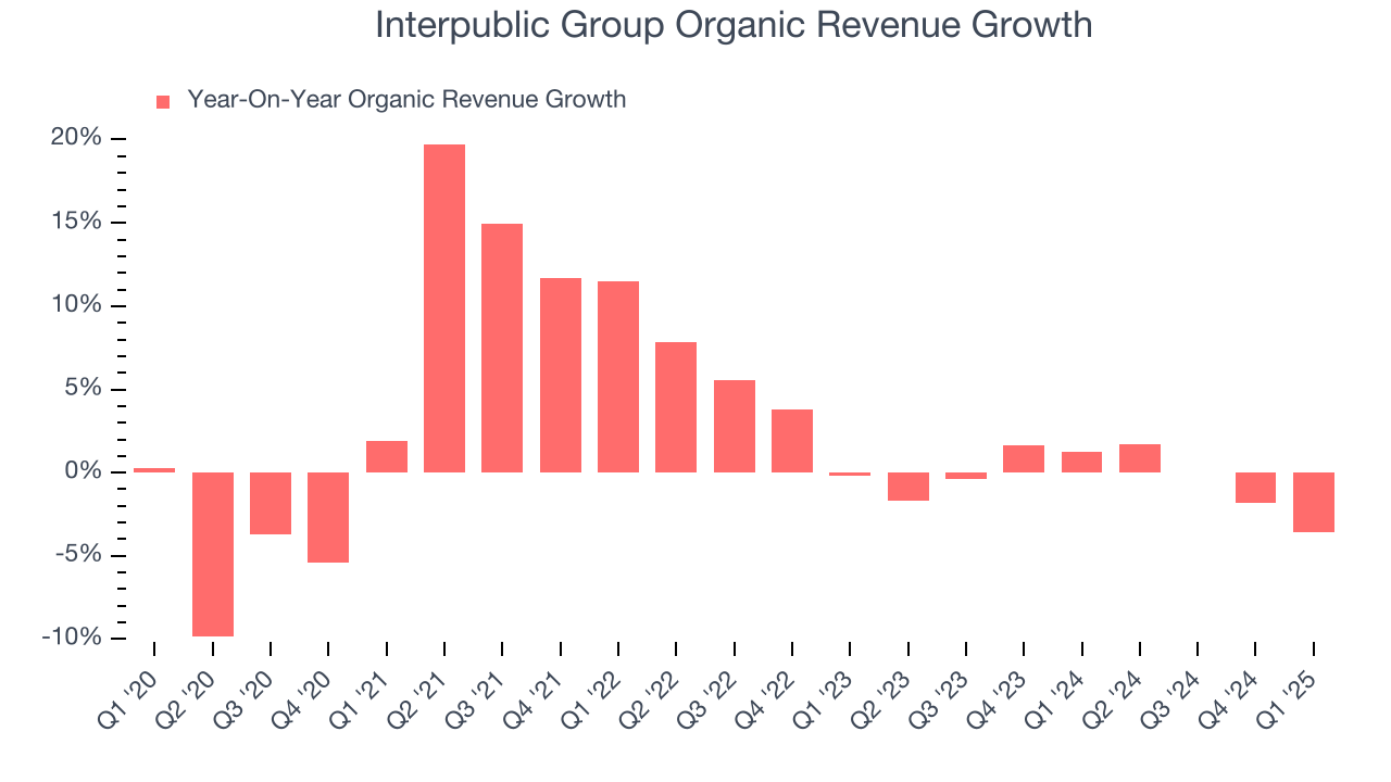 Interpublic Group Organic Revenue Growth