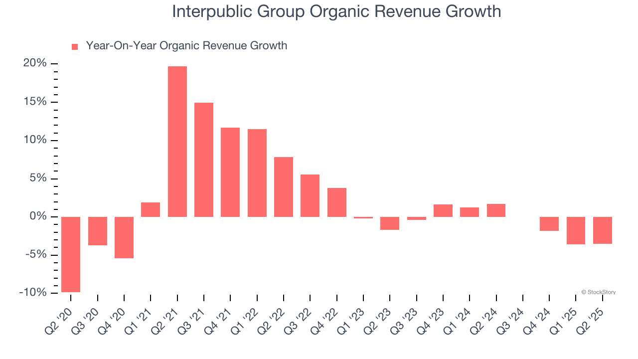 Interpublic Group Organic Revenue Growth