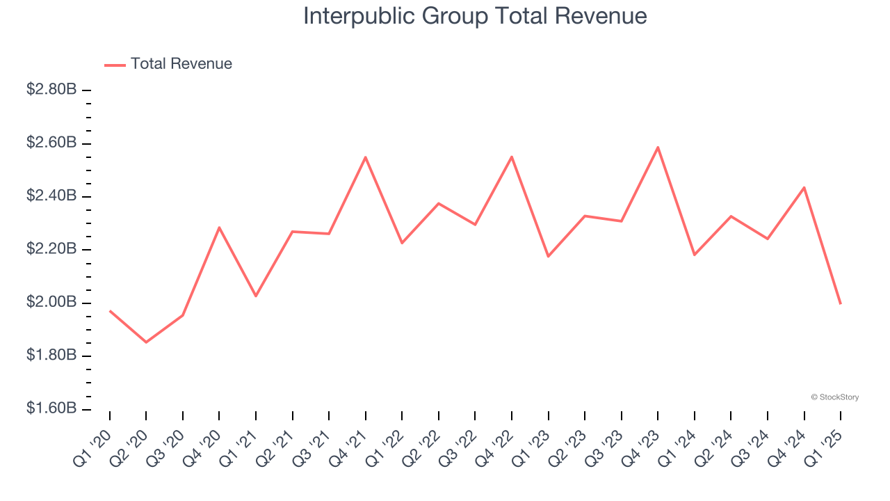 Interpublic Group Total Revenue