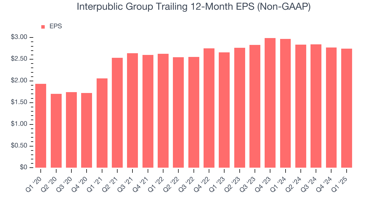 Interpublic Group Trailing 12-Month EPS (Non-GAAP)