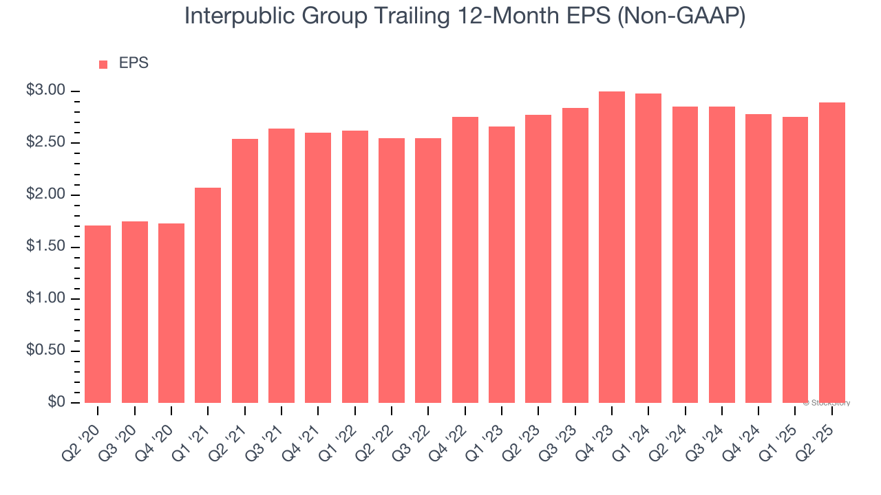 Interpublic Group Trailing 12-Month EPS (Non-GAAP)