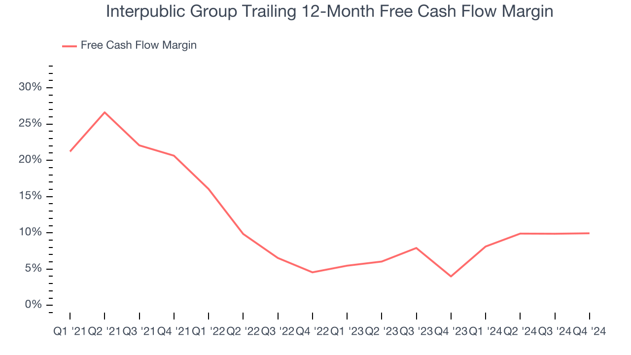 Interpublic Group Trailing 12-Month Free Cash Flow Margin