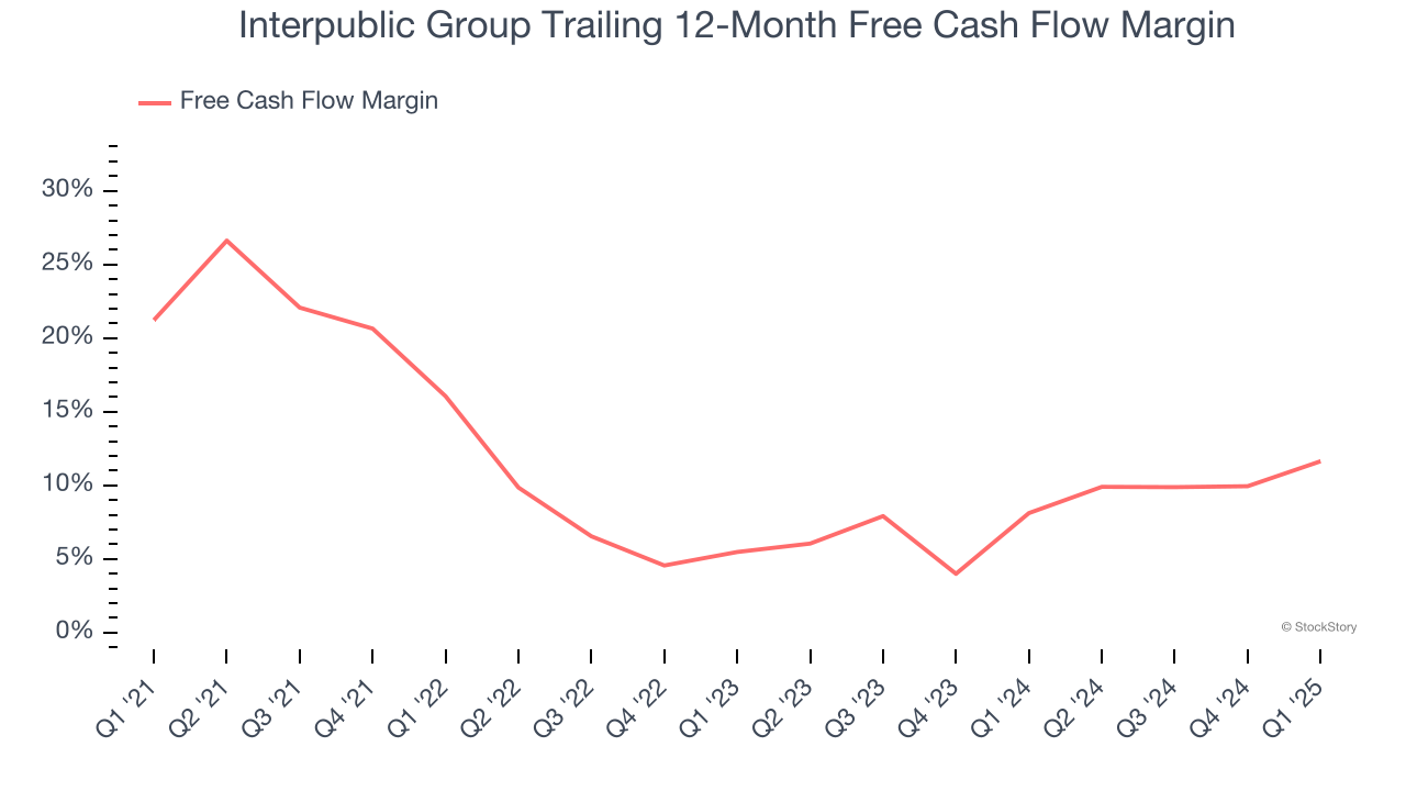 Interpublic Group Trailing 12-Month Free Cash Flow Margin