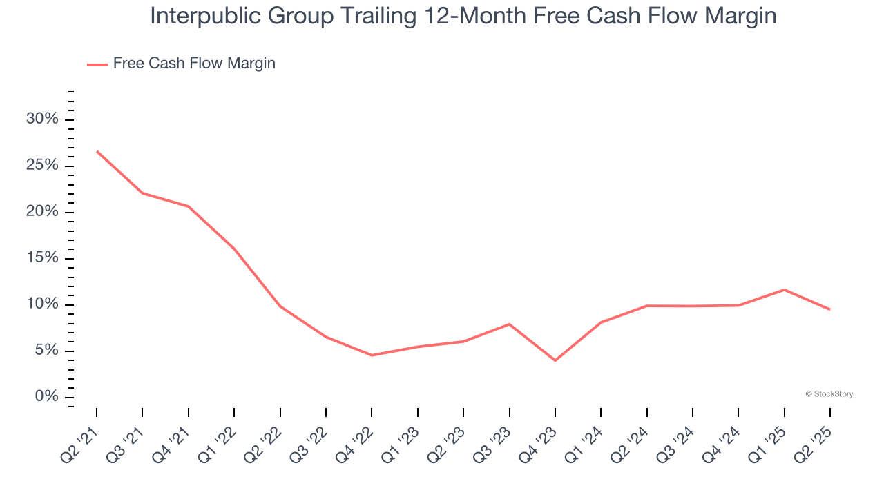 Interpublic Group Trailing 12-Month Free Cash Flow Margin