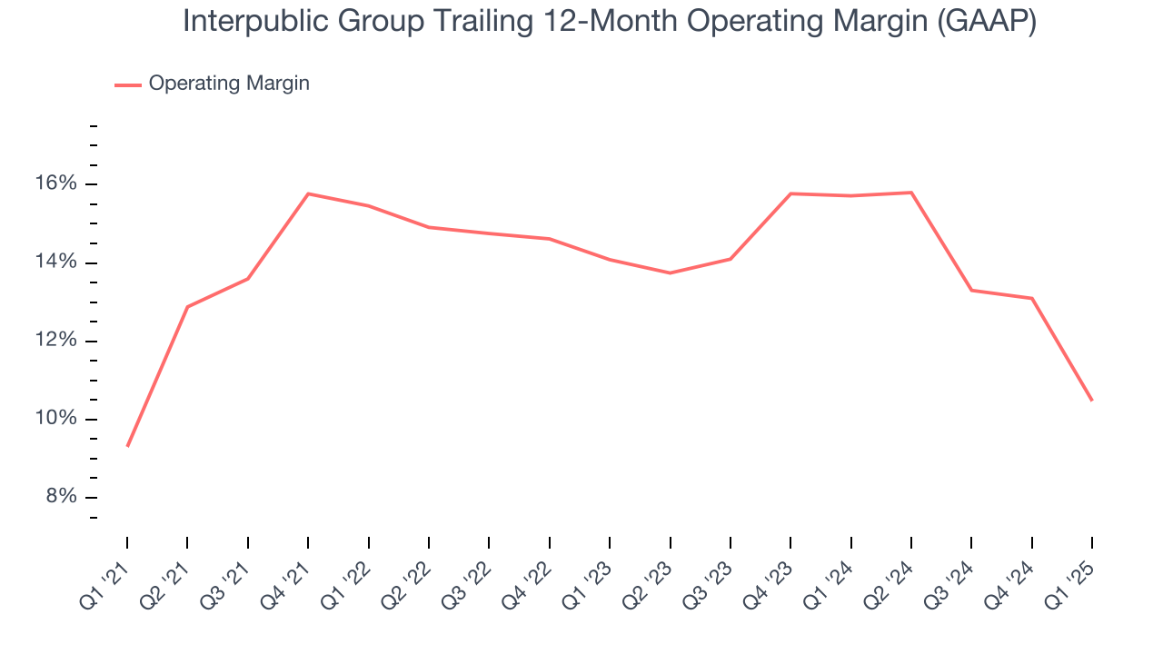 Interpublic Group Trailing 12-Month Operating Margin (GAAP)