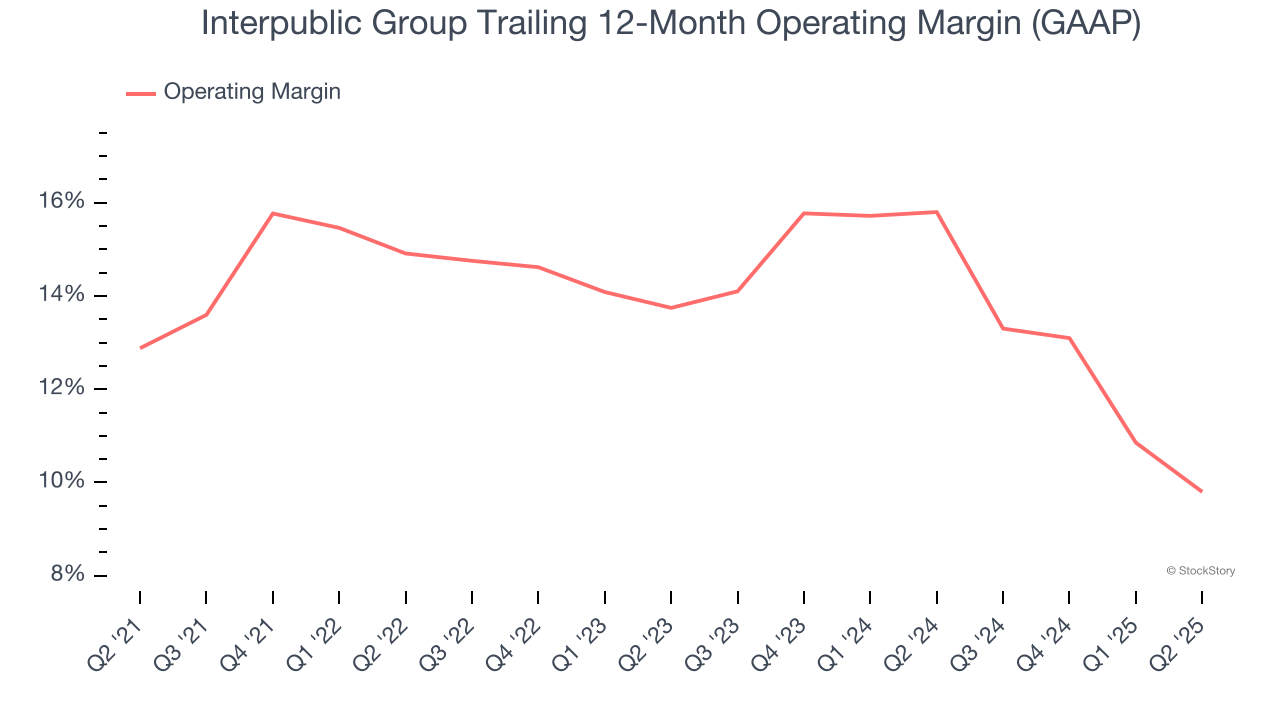 Interpublic Group Trailing 12-Month Operating Margin (GAAP)