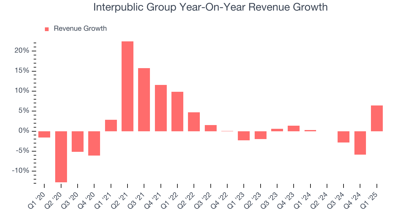 Interpublic Group Year-On-Year Revenue Growth