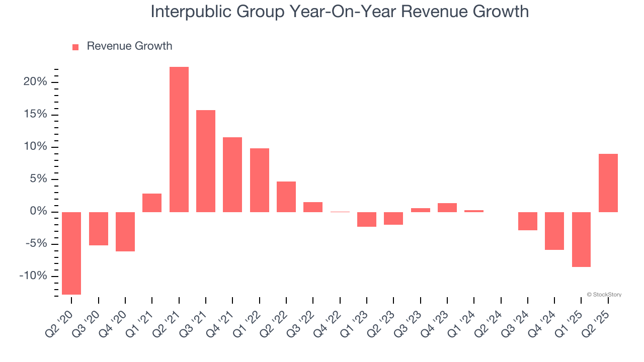 Interpublic Group Year-On-Year Revenue Growth