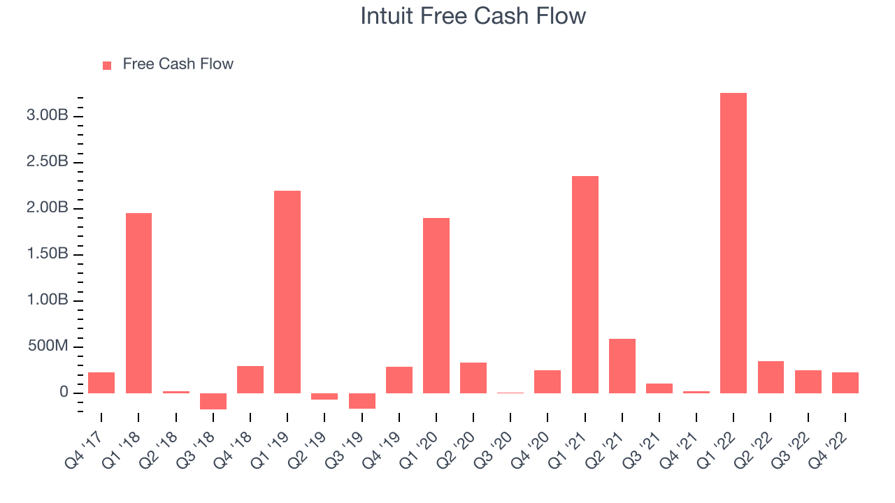 Intuit Free Cash Flow