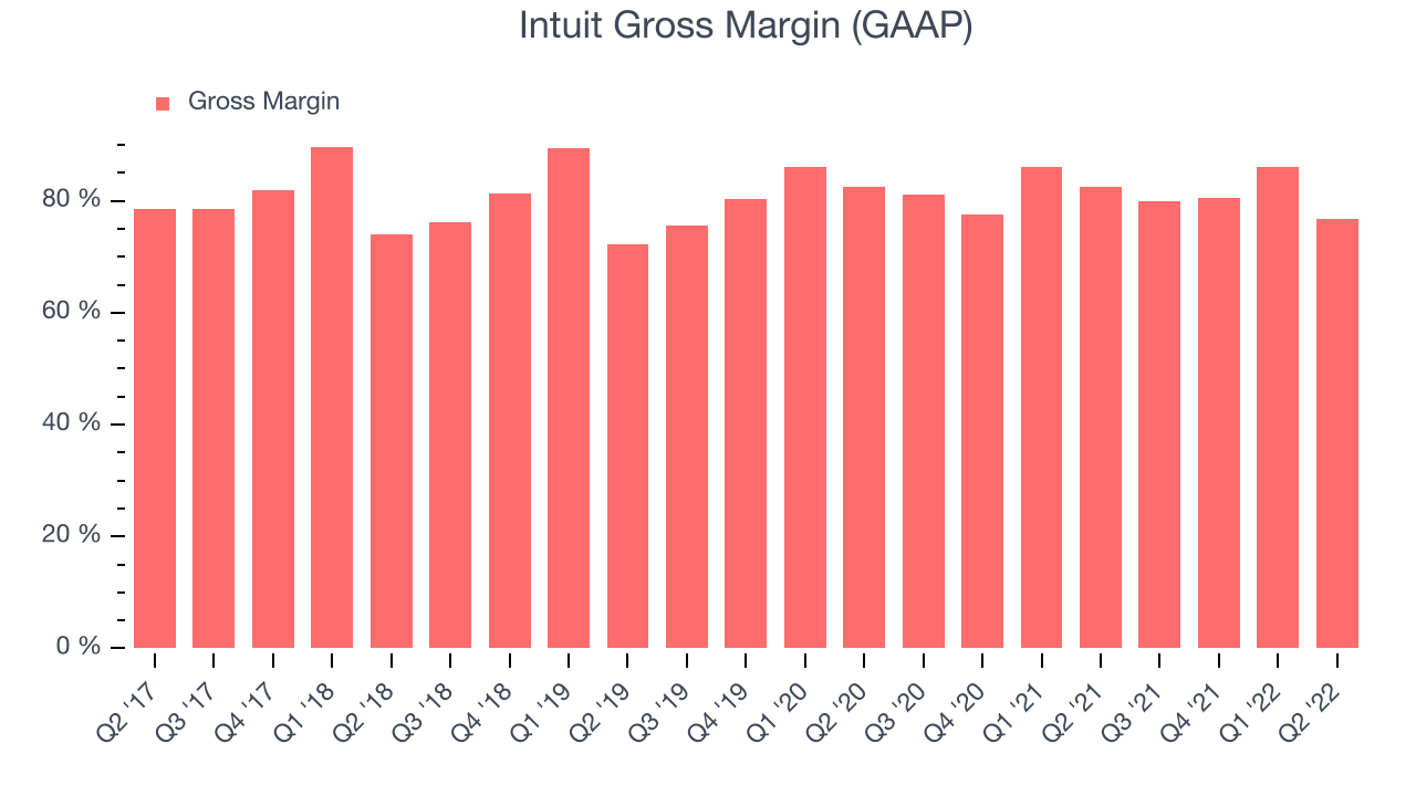 Intuit Gross Margin (GAAP)