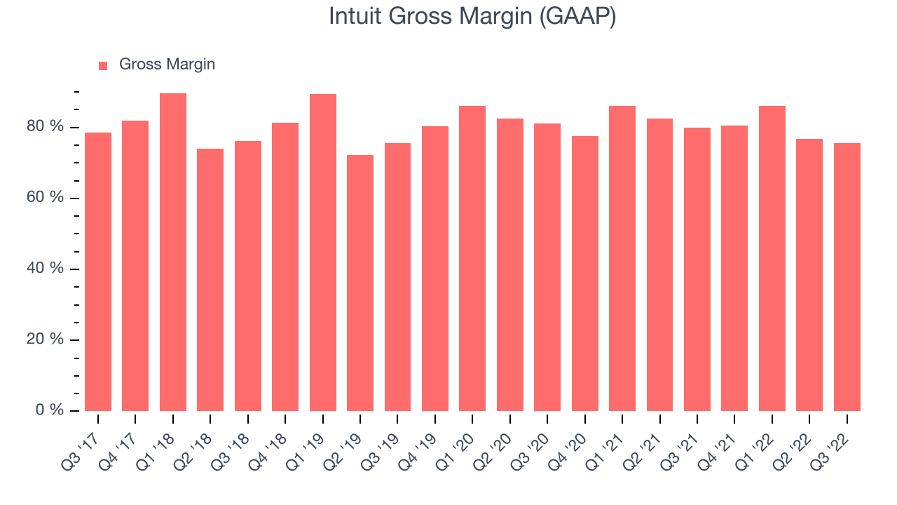 Intuit Gross Margin (GAAP)
