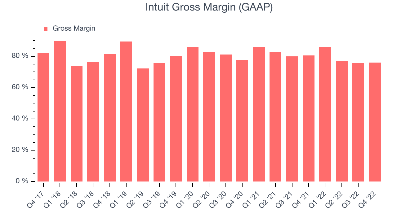 Intuit Gross Margin (GAAP)