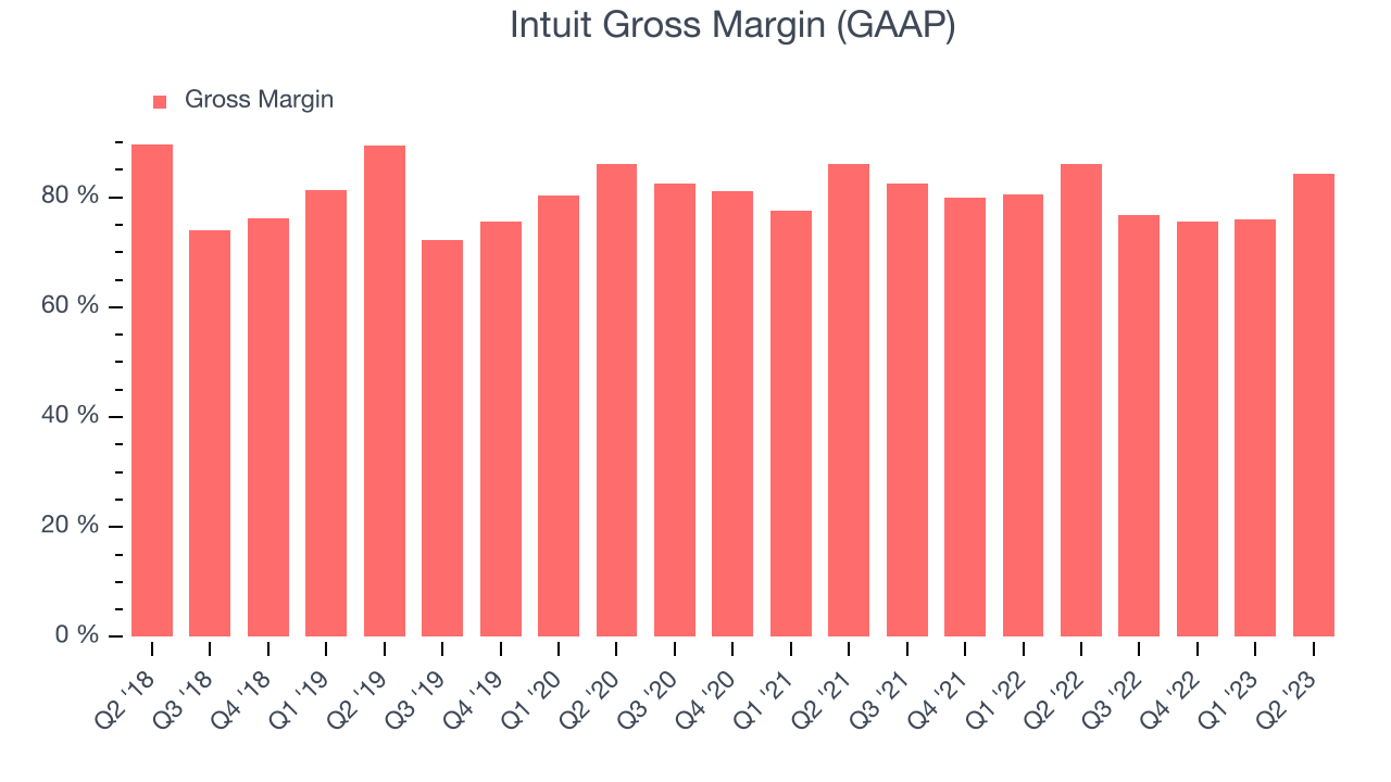 Intuit Gross Margin (GAAP)