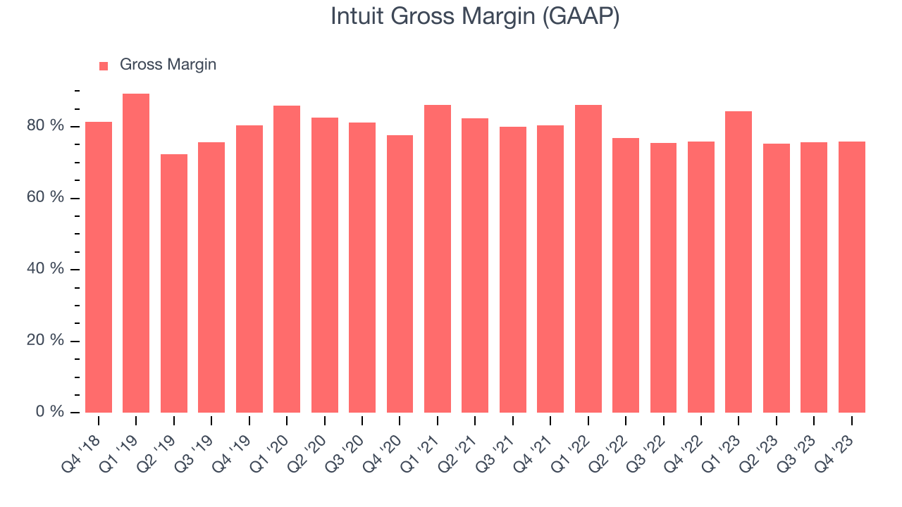 Intuit Gross Margin (GAAP)
